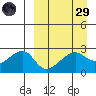 Malga Bay tide chart for Saturday, March 29, 2025