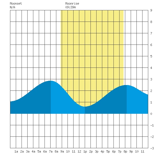 Malga Bay tide chart for Sunday, March 2, 2025