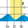 Malga Bay tide chart for Sunday, March 2, 2025