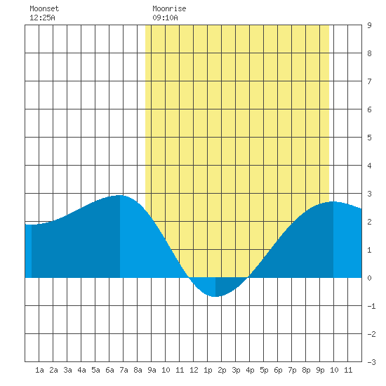 Malga Bay tide chart for Monday, March 31, 2025