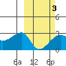 Malga Bay tide chart for Monday, March 3, 2025