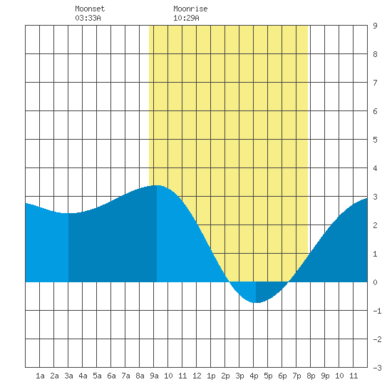 Malga Bay tide chart for Wednesday, March 5, 2025