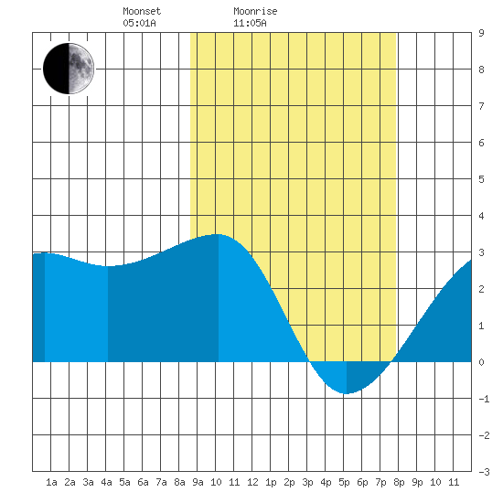 Malga Bay tide chart for Thursday, March 6, 2025