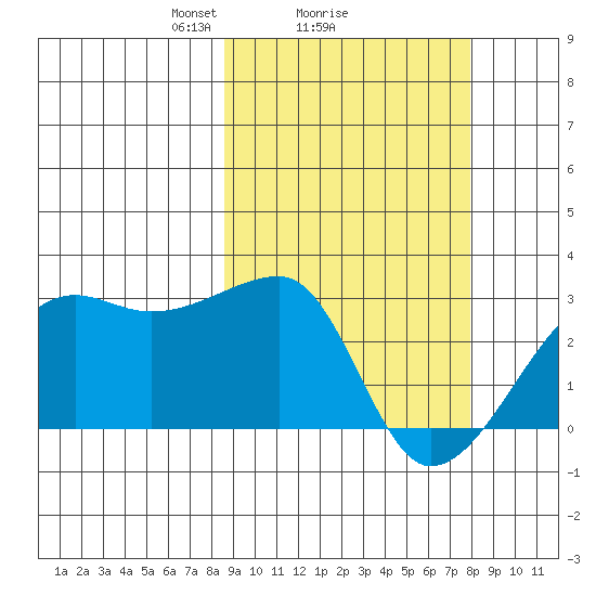 Malga Bay tide chart for Friday, March 7, 2025