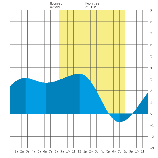 Malga Bay tide chart for Saturday, March 8, 2025