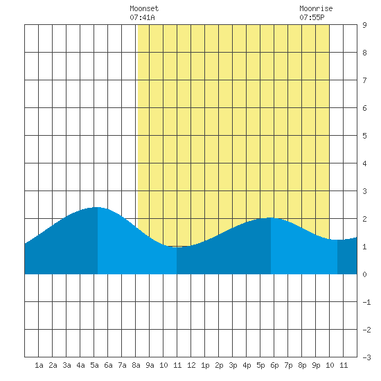 Malga Bay tide chart for Thursday, April 10, 2025