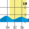 Malga Bay tide chart for Thursday, April 10, 2025