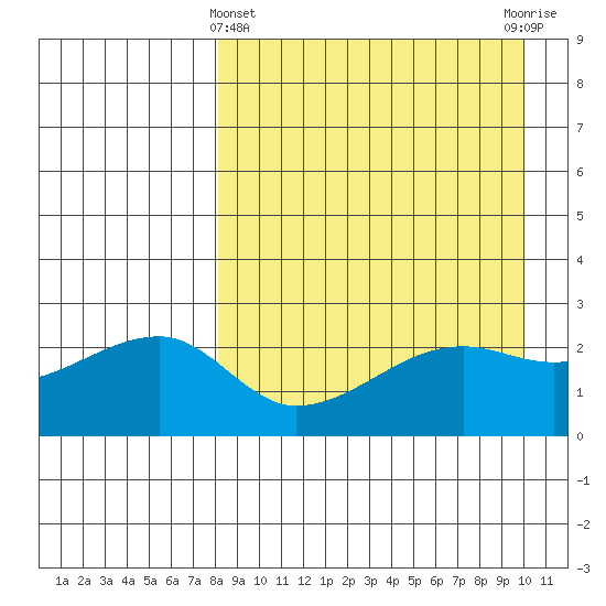 Malga Bay tide chart for Friday, April 11, 2025