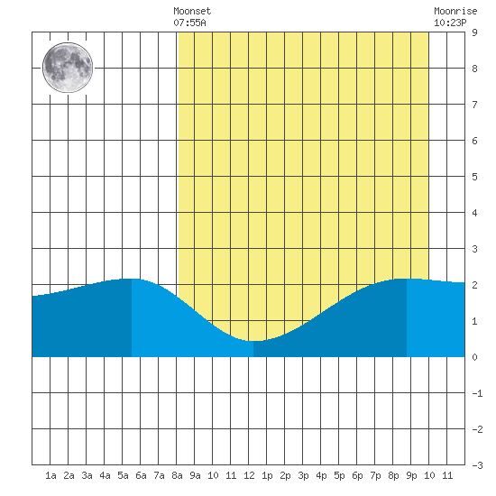 Malga Bay tide chart for Saturday, April 12, 2025