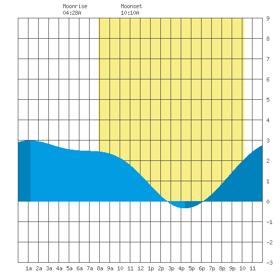 Malga Bay tide chart for Friday, April 18, 2025