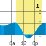 Malga Bay tide chart for Tuesday, April 1, 2025
