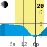 Malga Bay tide chart for Sunday, April 20, 2025