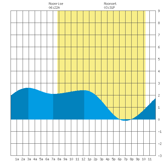 Malga Bay tide chart for Tuesday, April 22, 2025