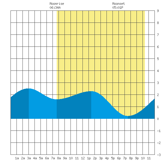 Malga Bay tide chart for Wednesday, April 23, 2025