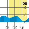 Malga Bay tide chart for Wednesday, April 23, 2025