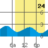 Malga Bay tide chart for Thursday, April 24, 2025