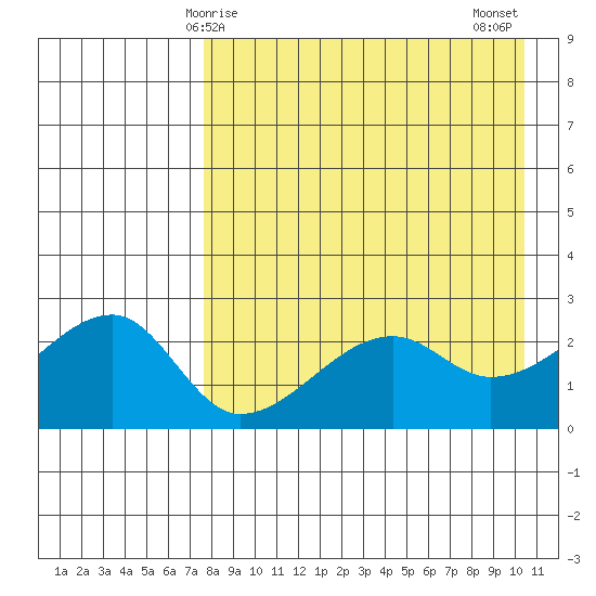 Malga Bay tide chart for Friday, April 25, 2025