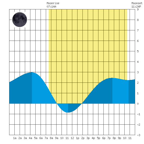 Malga Bay tide chart for Sunday, April 27, 2025