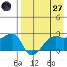 Malga Bay tide chart for Sunday, April 27, 2025
