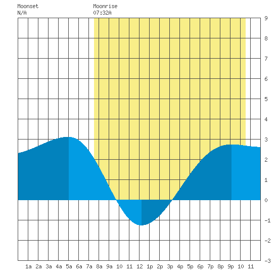 Malga Bay tide chart for Monday, April 28, 2025