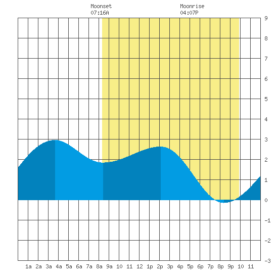Malga Bay tide chart for Monday, April 7, 2025