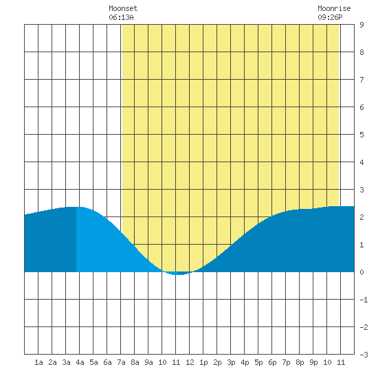 Malga Bay tide chart for Saturday, May 10, 2025