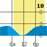 Malga Bay tide chart for Saturday, May 10, 2025