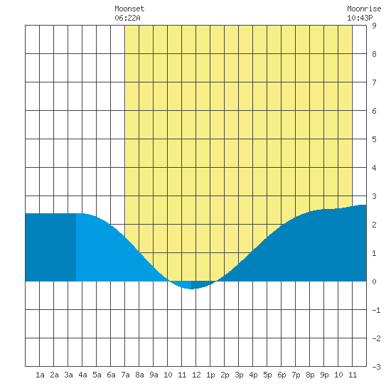 Malga Bay tide chart for Sunday, May 11, 2025