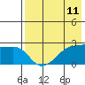 Malga Bay tide chart for Sunday, May 11, 2025