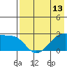 Malga Bay tide chart for Tuesday, May 13, 2025