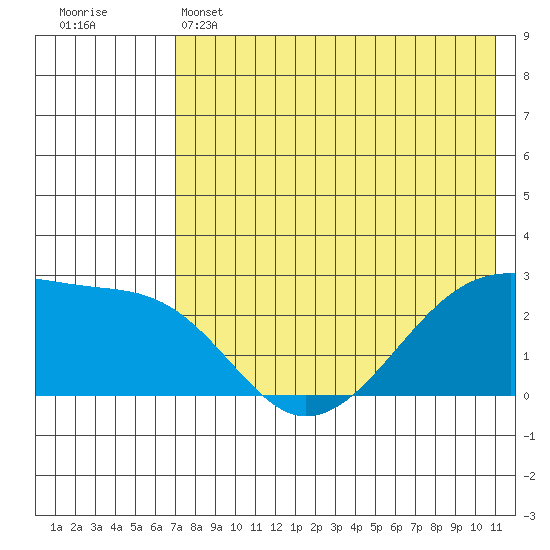 Malga Bay tide chart for Wednesday, May 14, 2025