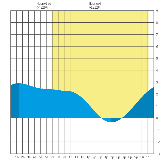 Malga Bay tide chart for Monday, May 19, 2025