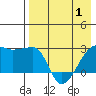 Malga Bay tide chart for Thursday, May 1, 2025