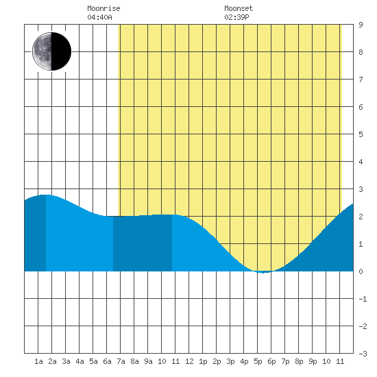 Malga Bay tide chart for Tuesday, May 20, 2025