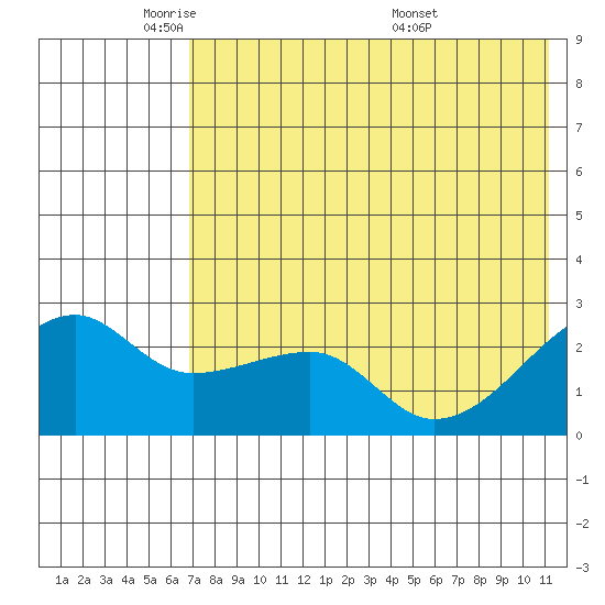 Malga Bay tide chart for Wednesday, May 21, 2025