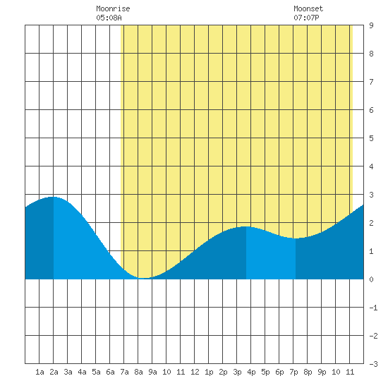 Malga Bay tide chart for Friday, May 23, 2025