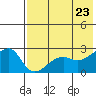 Malga Bay tide chart for Friday, May 23, 2025