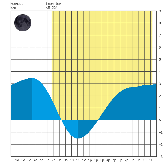 Malga Bay tide chart for Monday, May 26, 2025