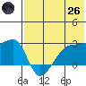 Malga Bay tide chart for Monday, May 26, 2025