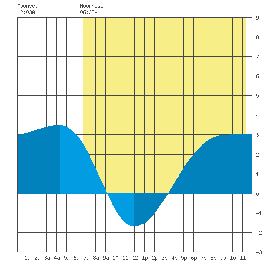 Malga Bay tide chart for Tuesday, May 27, 2025