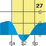 Malga Bay tide chart for Tuesday, May 27, 2025