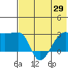 Malga Bay tide chart for Thursday, May 29, 2025