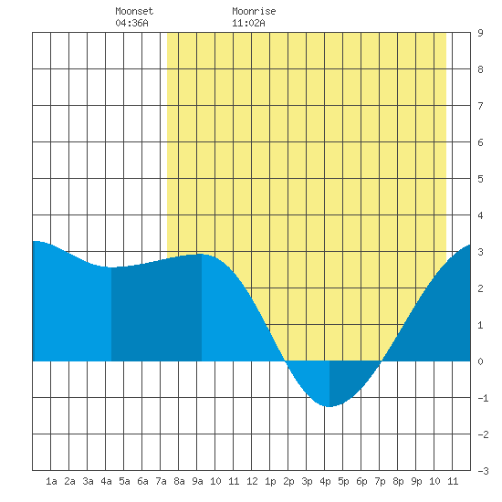 Malga Bay tide chart for Friday, May 2, 2025