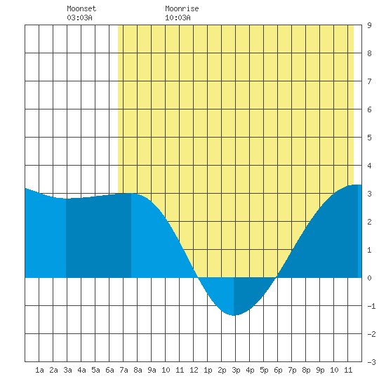 Malga Bay tide chart for Friday, May 30, 2025