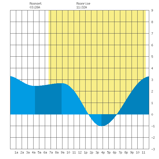 Malga Bay tide chart for Saturday, May 31, 2025