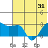 Malga Bay tide chart for Saturday, May 31, 2025