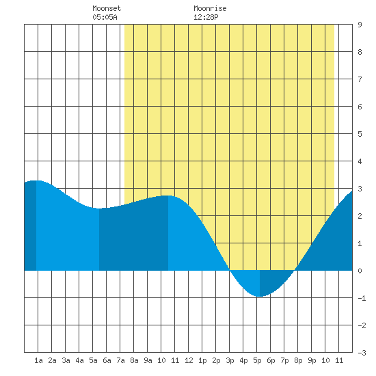 Malga Bay tide chart for Saturday, May 3, 2025