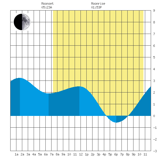 Malga Bay tide chart for Sunday, May 4, 2025