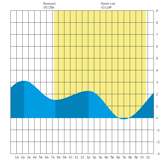Malga Bay tide chart for Monday, May 5, 2025