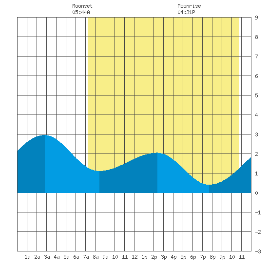 Malga Bay tide chart for Tuesday, May 6, 2025